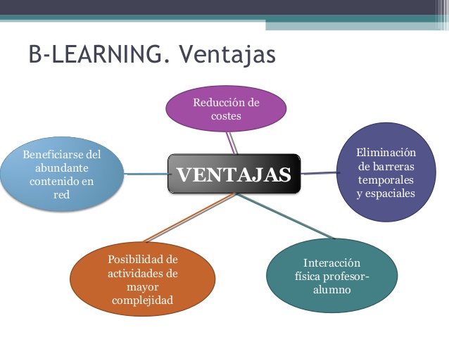 B-Learning Ventajas Y Desventajas